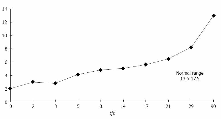 Low hemoglobin 2 g/dL - bowel surgery without blood transfusion