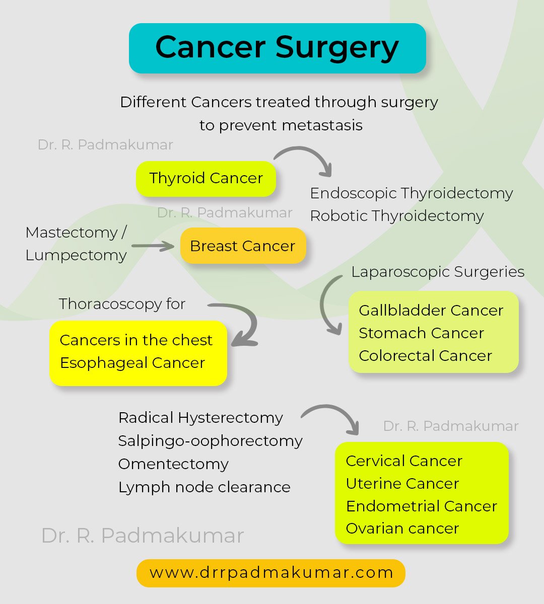 Dr. R. Padmakumar performs different surgeries for cancer - Thyroid Cancer - Endoscopic Thyroidectomy,  Robotic Thyroidectomy.  Breast Cancer - Mastectomy /Lumpectomy.  Laparoscopic Surgeries are performed for Gallbladder Cancer, Stomach Cancer, Colorectal Cancer.  Thoracoscopy for Cancers in the chest, Esophageal Cancer.  Radical Hysterectomy, Salpingo-oophorectomy, Omentectomy, Lymph node clearance are performed for Cervical Cancer, Uterine Cancer, Endometrial Cancer, Ovarian cancer