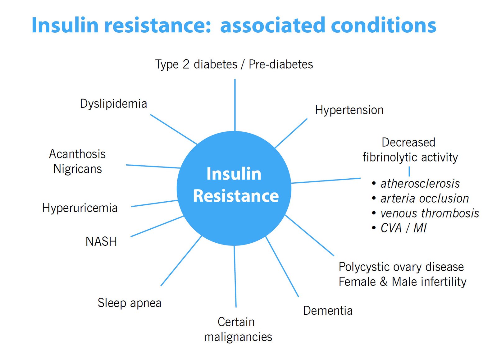 Insulin Resistance - Associated Conditions include type 2 diabetes / pre-diabetes, dyslipidemia, hypertension, acanthosis nigricans, hyperuricemia, NASH, sleep apnea, certain malignancies, dementia, polycystic ovarian disease, female and male infertility, decreased fibrinolytic activity such as atherosclerosis, arteria occlusion, venous thrombosis, CVA/MI