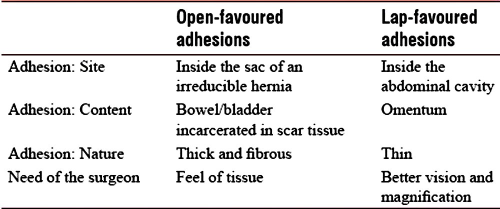 Table 1: Open-favoured adhesions and lap-favoured adhesions