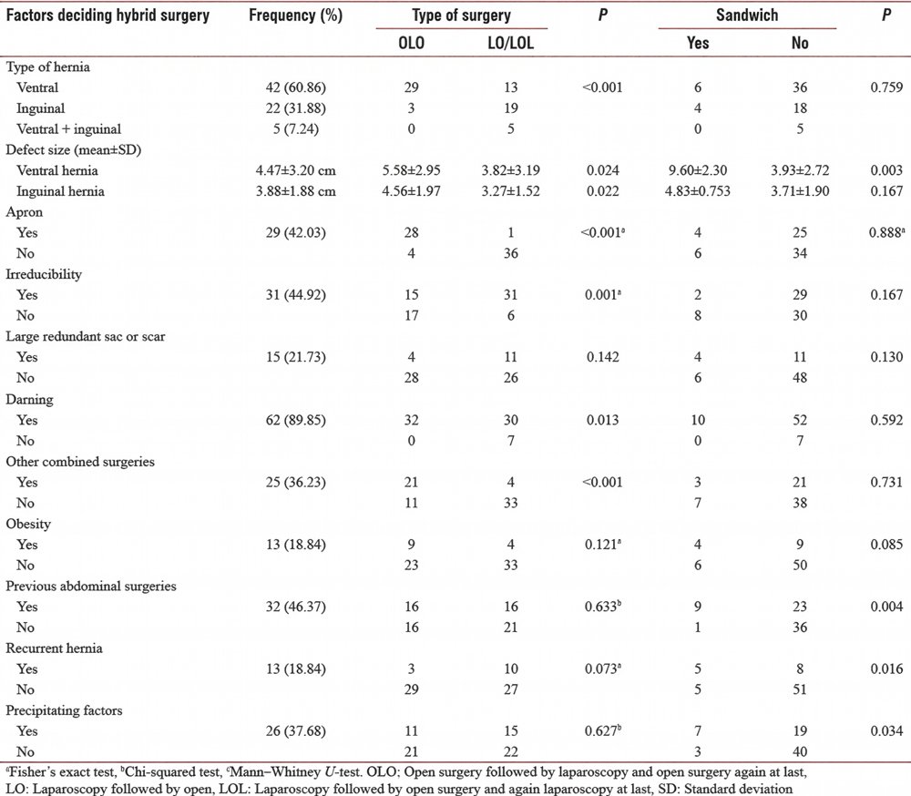 Table 3: Factors deciding hybrid surgery, correlation with type of surgery and sandwich