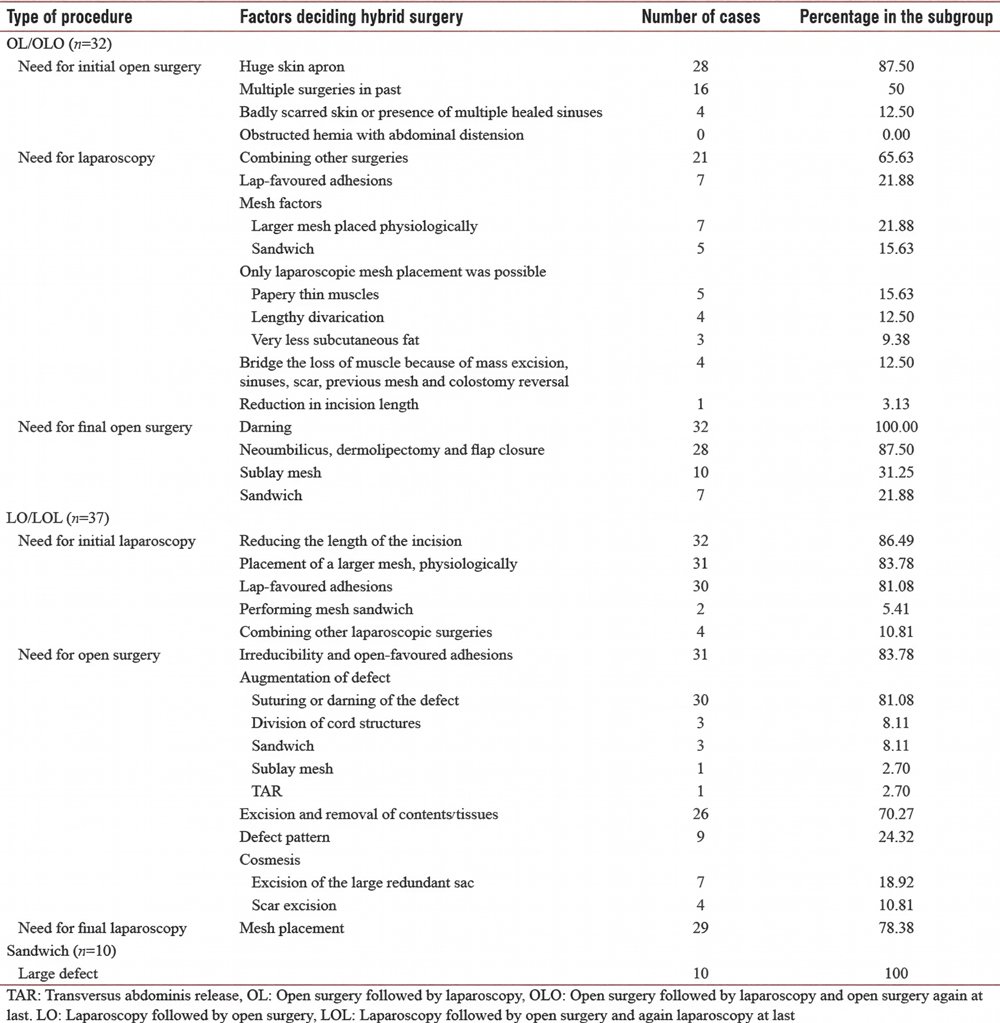 Table 2: Frequency table of factors deciding hybrid surgery for hernia